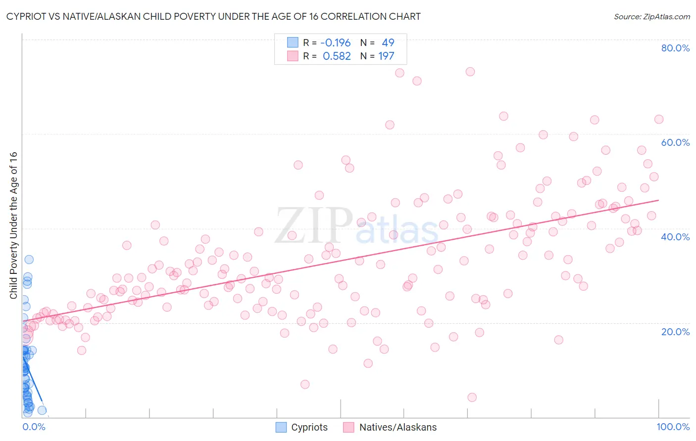 Cypriot vs Native/Alaskan Child Poverty Under the Age of 16