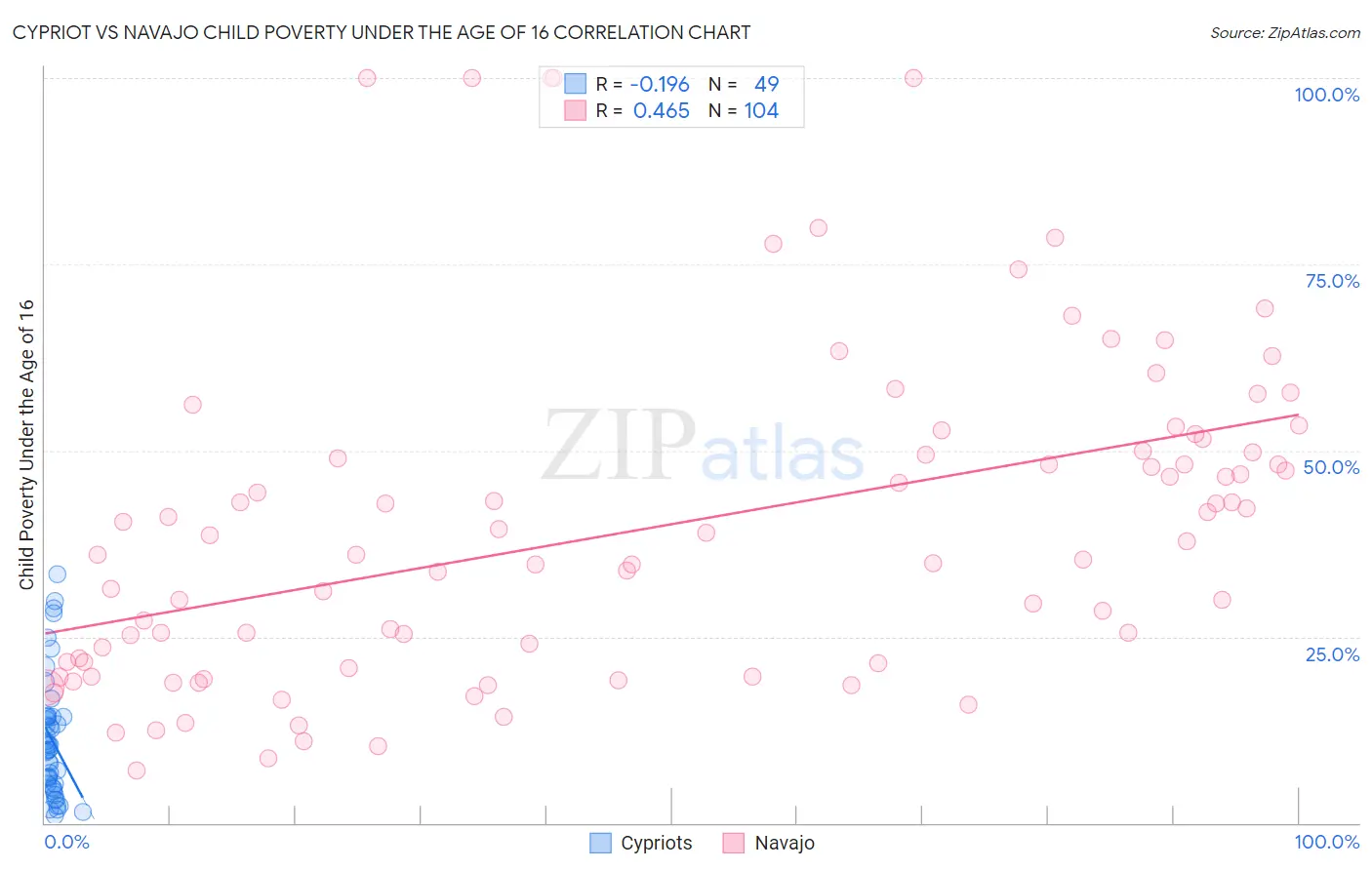 Cypriot vs Navajo Child Poverty Under the Age of 16