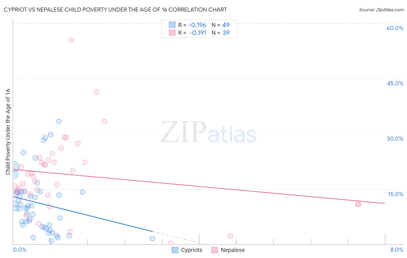 Cypriot vs Nepalese Child Poverty Under the Age of 16