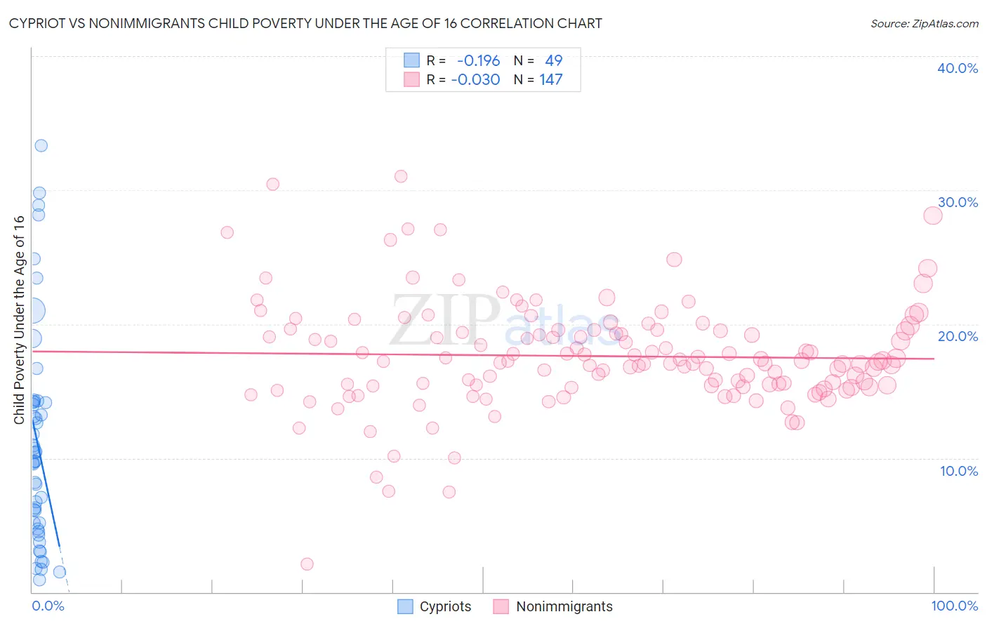 Cypriot vs Nonimmigrants Child Poverty Under the Age of 16