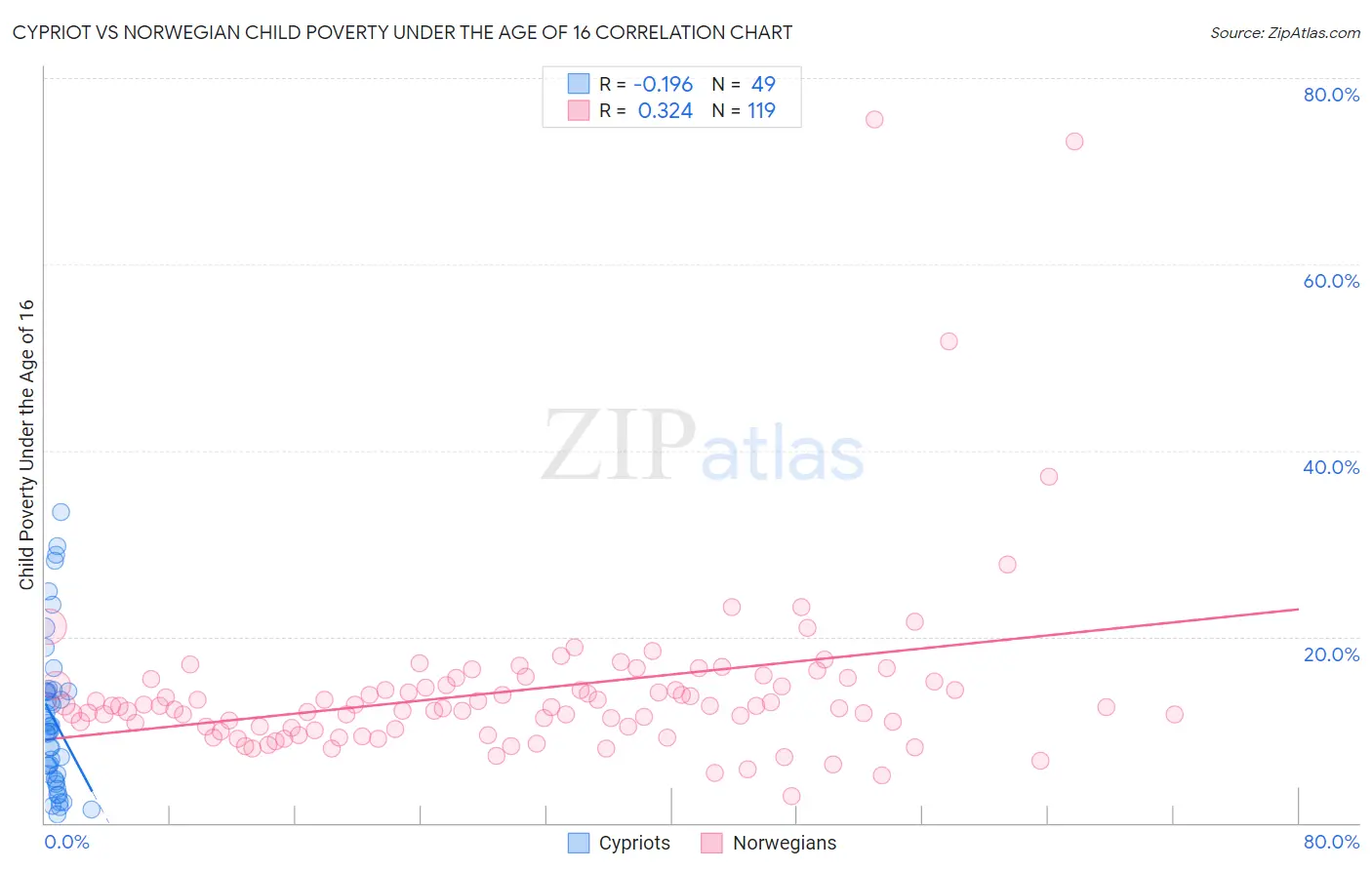 Cypriot vs Norwegian Child Poverty Under the Age of 16