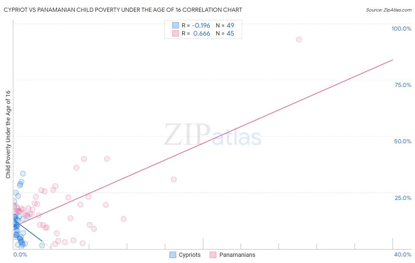 Cypriot vs Panamanian Child Poverty Under the Age of 16