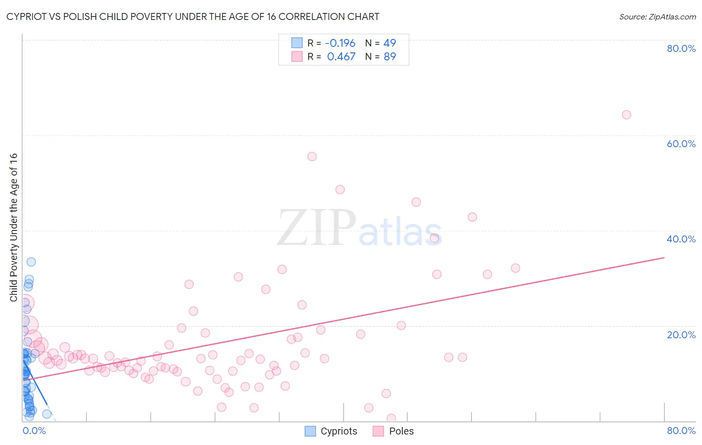 Cypriot vs Polish Child Poverty Under the Age of 16