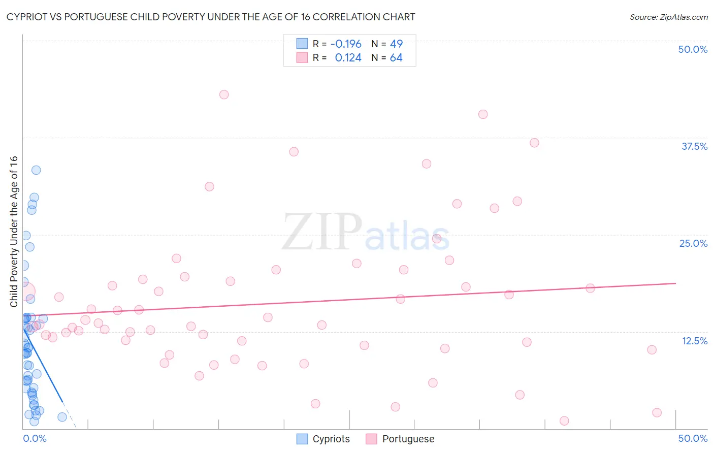 Cypriot vs Portuguese Child Poverty Under the Age of 16