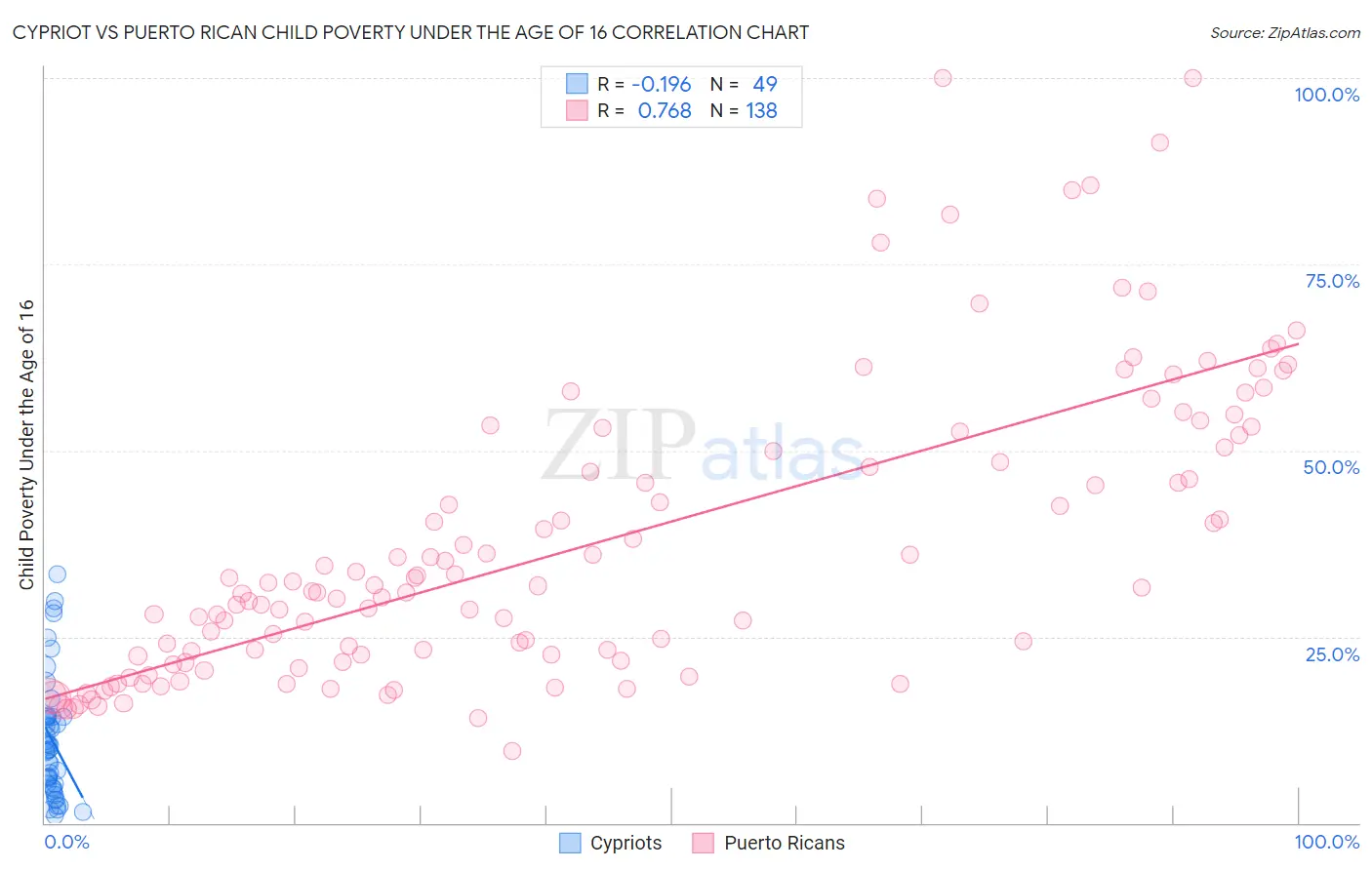 Cypriot vs Puerto Rican Child Poverty Under the Age of 16