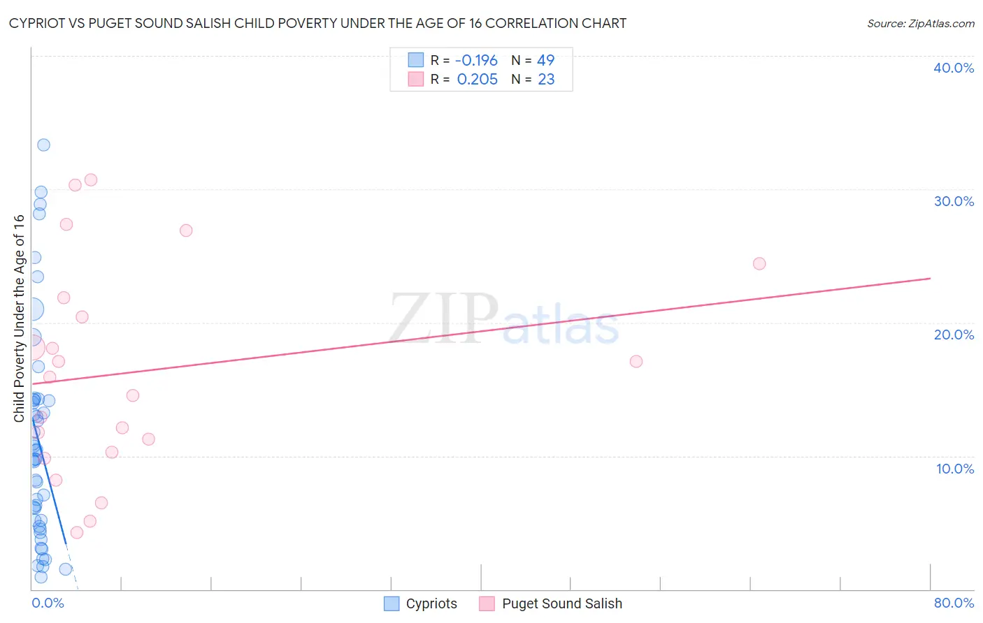 Cypriot vs Puget Sound Salish Child Poverty Under the Age of 16