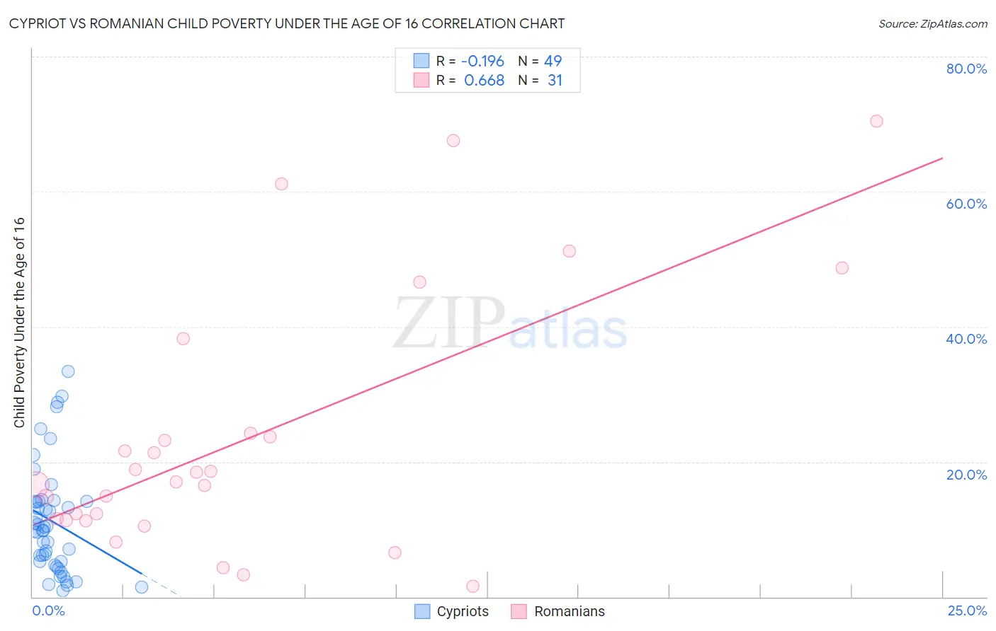 Cypriot vs Romanian Child Poverty Under the Age of 16