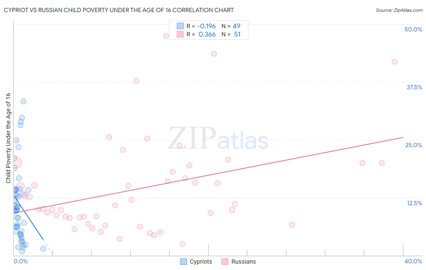 Cypriot vs Russian Child Poverty Under the Age of 16