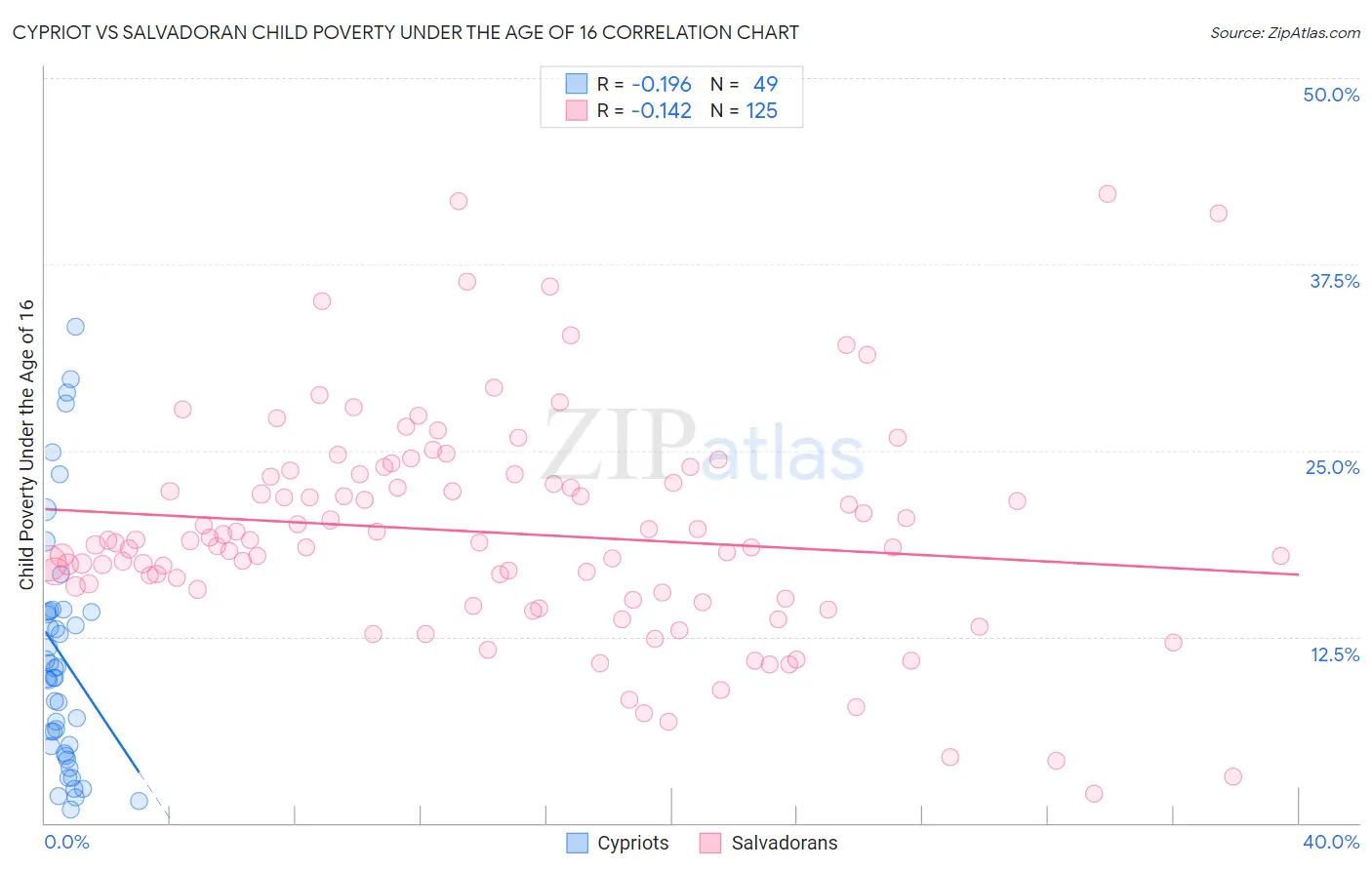 Cypriot vs Salvadoran Child Poverty Under the Age of 16