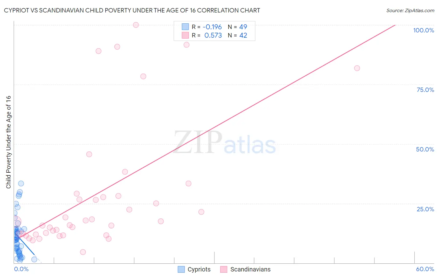 Cypriot vs Scandinavian Child Poverty Under the Age of 16