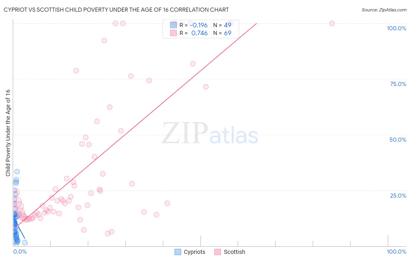 Cypriot vs Scottish Child Poverty Under the Age of 16