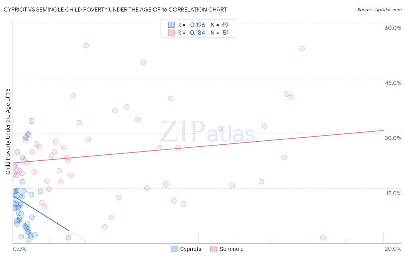 Cypriot vs Seminole Child Poverty Under the Age of 16