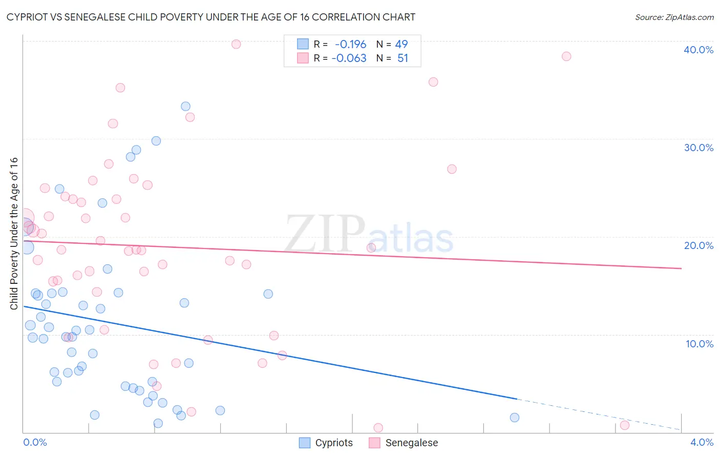 Cypriot vs Senegalese Child Poverty Under the Age of 16