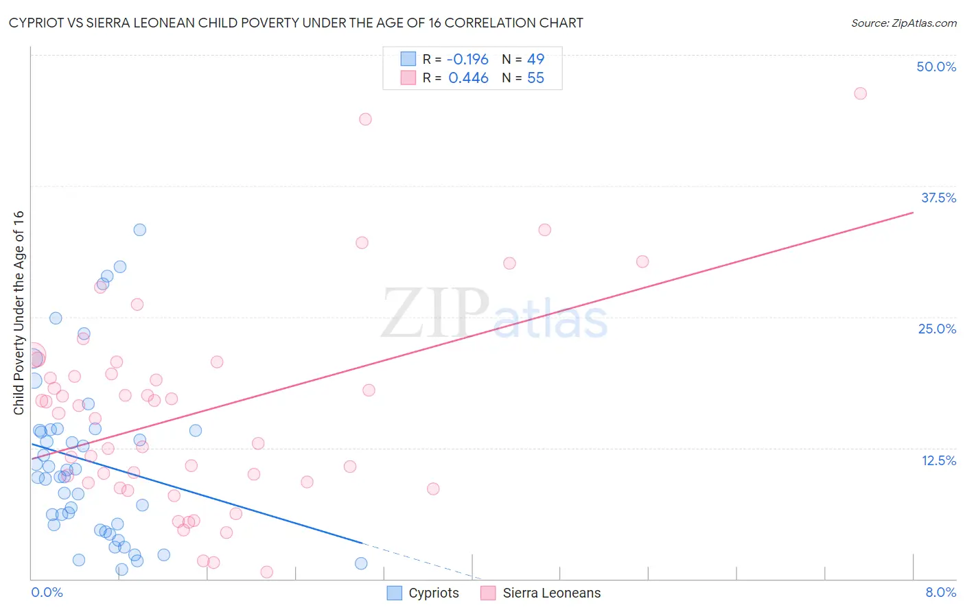 Cypriot vs Sierra Leonean Child Poverty Under the Age of 16