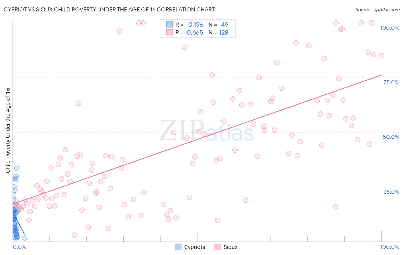 Cypriot vs Sioux Child Poverty Under the Age of 16