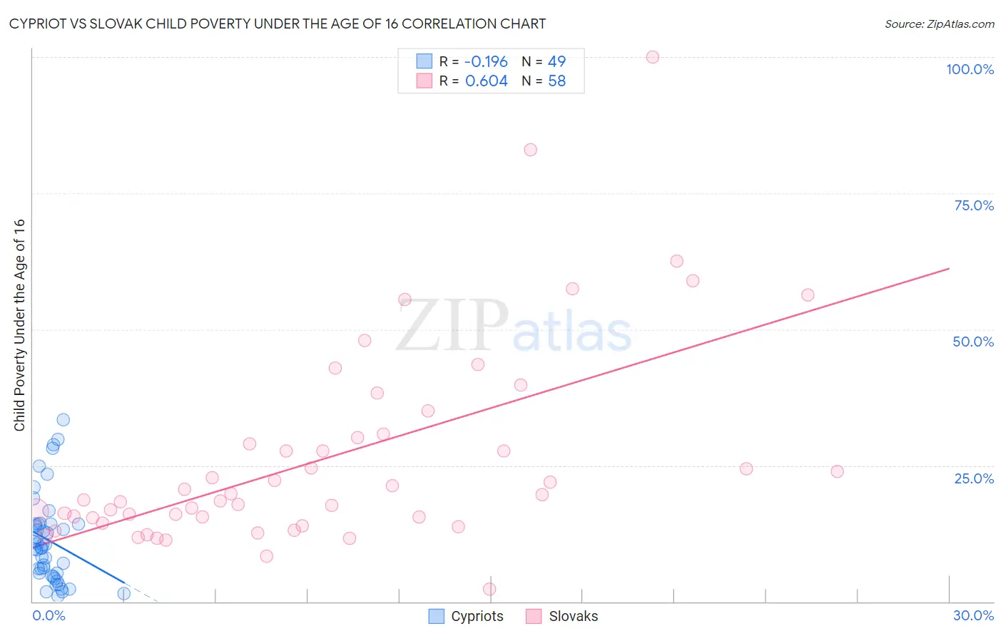 Cypriot vs Slovak Child Poverty Under the Age of 16