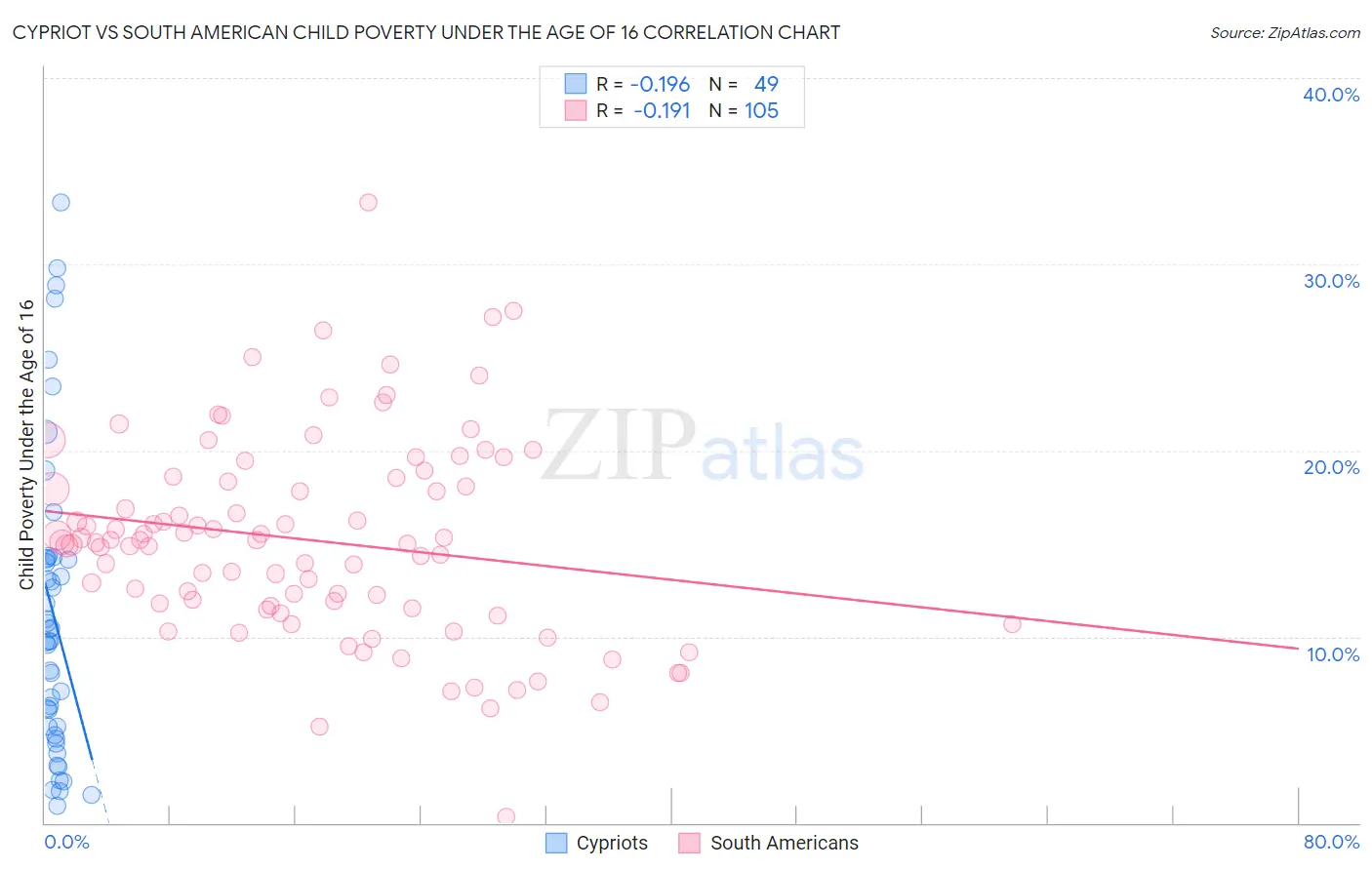 Cypriot vs South American Child Poverty Under the Age of 16