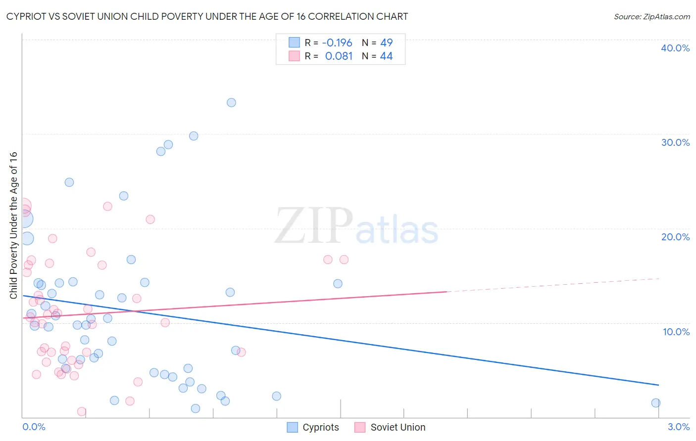 Cypriot vs Soviet Union Child Poverty Under the Age of 16