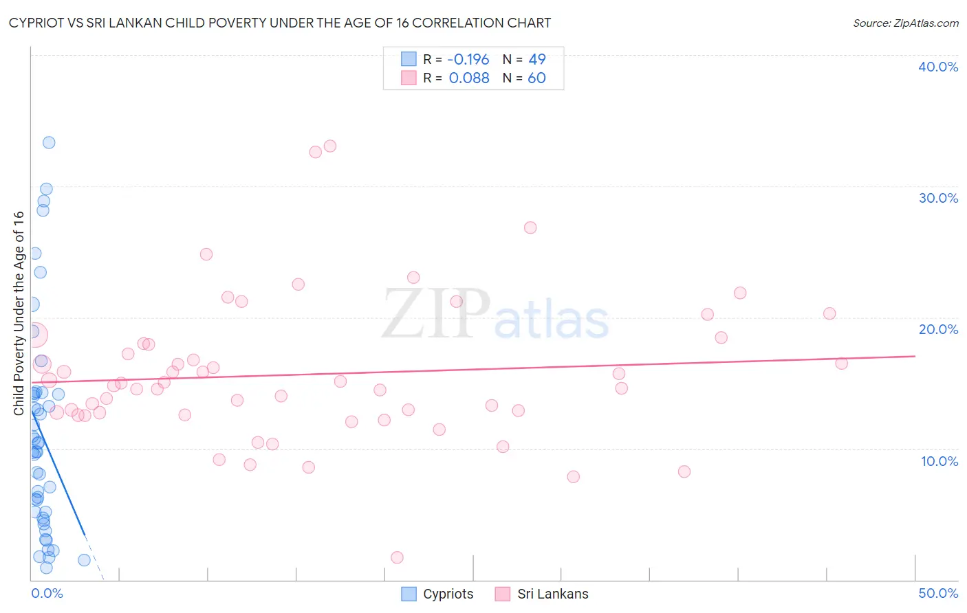 Cypriot vs Sri Lankan Child Poverty Under the Age of 16