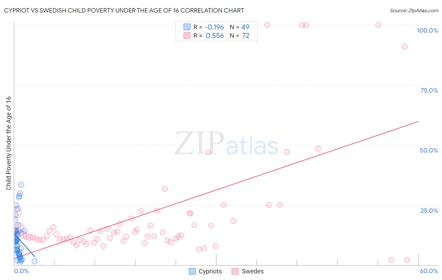 Cypriot vs Swedish Child Poverty Under the Age of 16