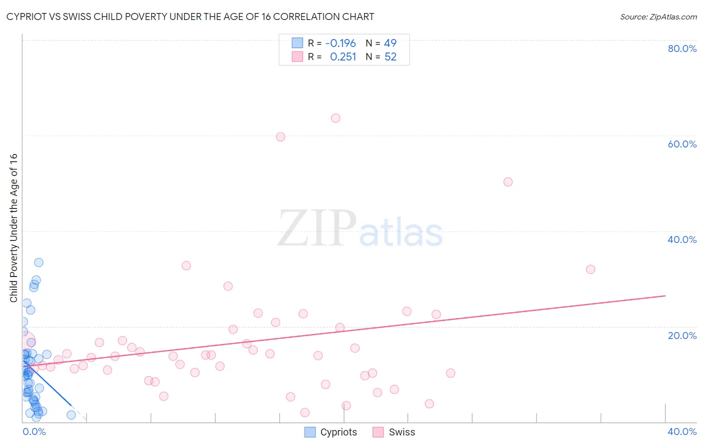 Cypriot vs Swiss Child Poverty Under the Age of 16