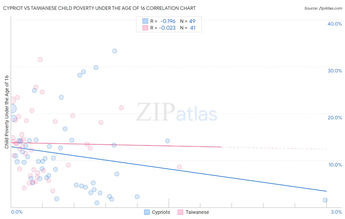 Cypriot vs Taiwanese Child Poverty Under the Age of 16