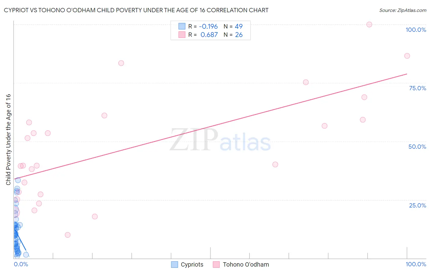 Cypriot vs Tohono O'odham Child Poverty Under the Age of 16