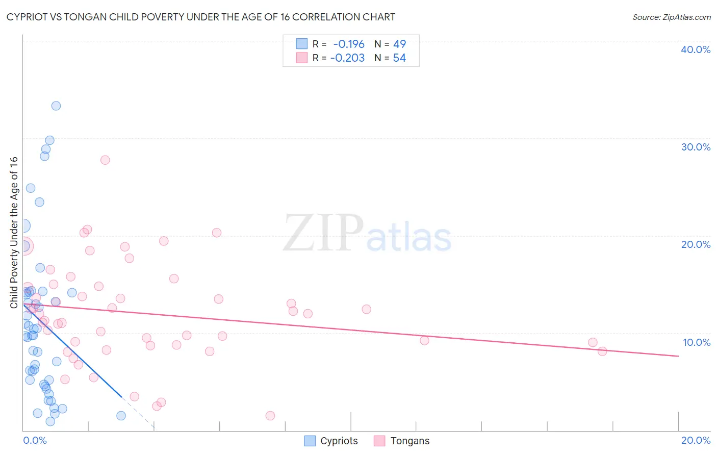 Cypriot vs Tongan Child Poverty Under the Age of 16