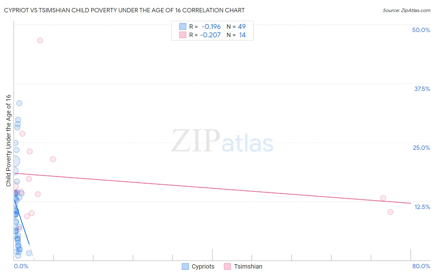 Cypriot vs Tsimshian Child Poverty Under the Age of 16