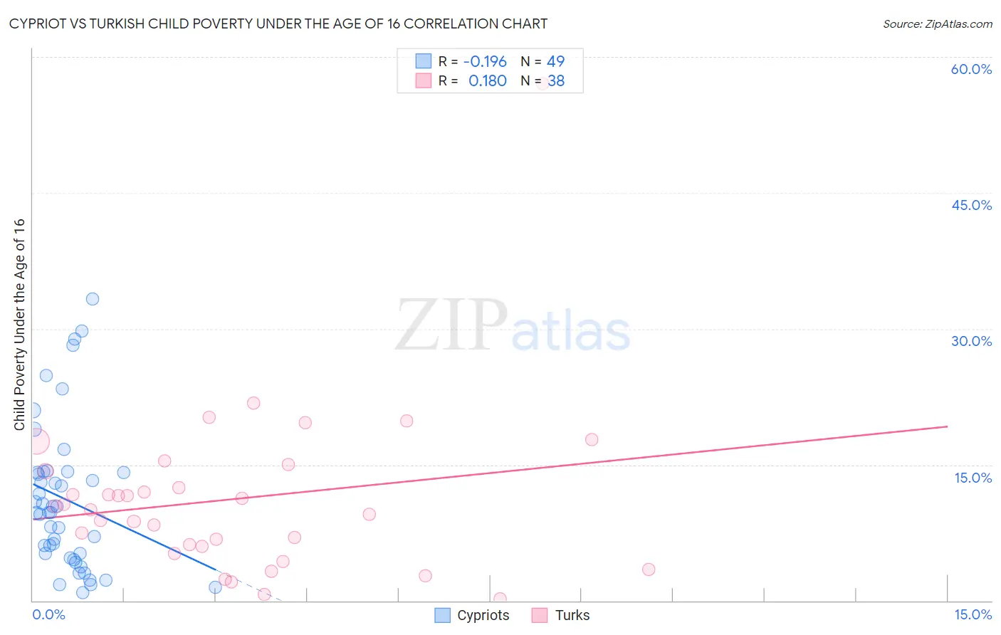 Cypriot vs Turkish Child Poverty Under the Age of 16