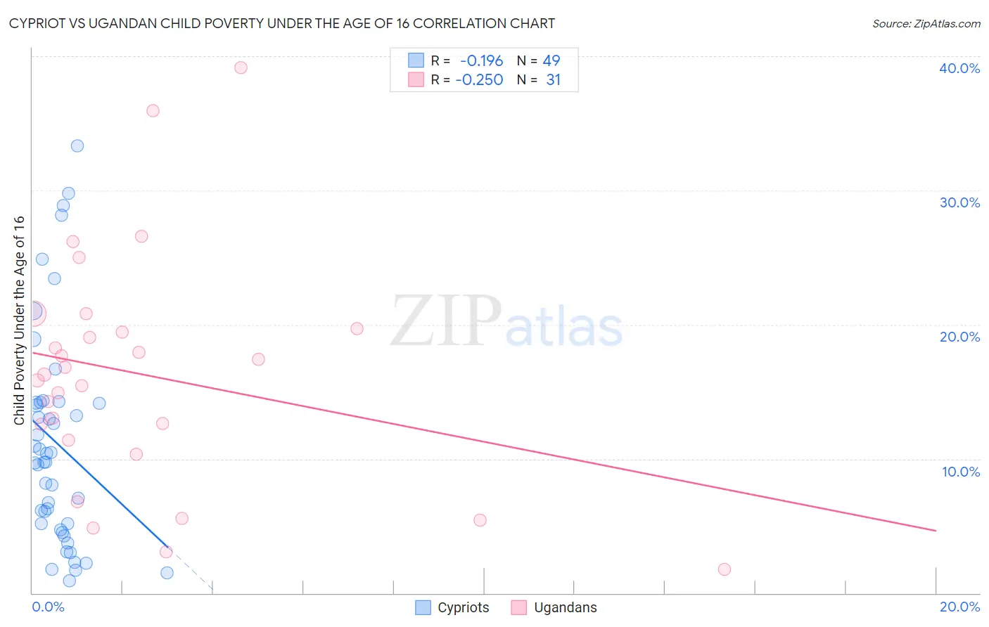 Cypriot vs Ugandan Child Poverty Under the Age of 16