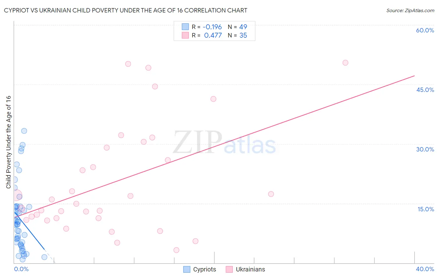 Cypriot vs Ukrainian Child Poverty Under the Age of 16