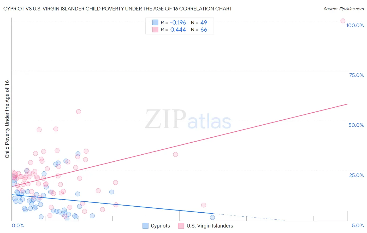 Cypriot vs U.S. Virgin Islander Child Poverty Under the Age of 16