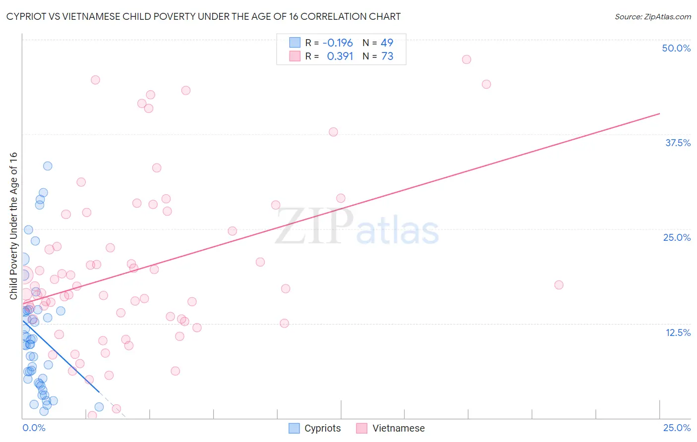 Cypriot vs Vietnamese Child Poverty Under the Age of 16