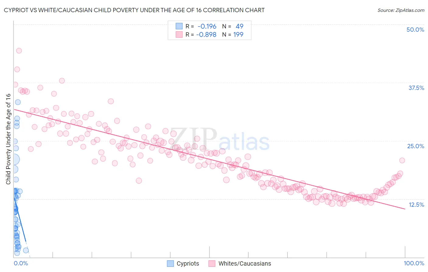 Cypriot vs White/Caucasian Child Poverty Under the Age of 16