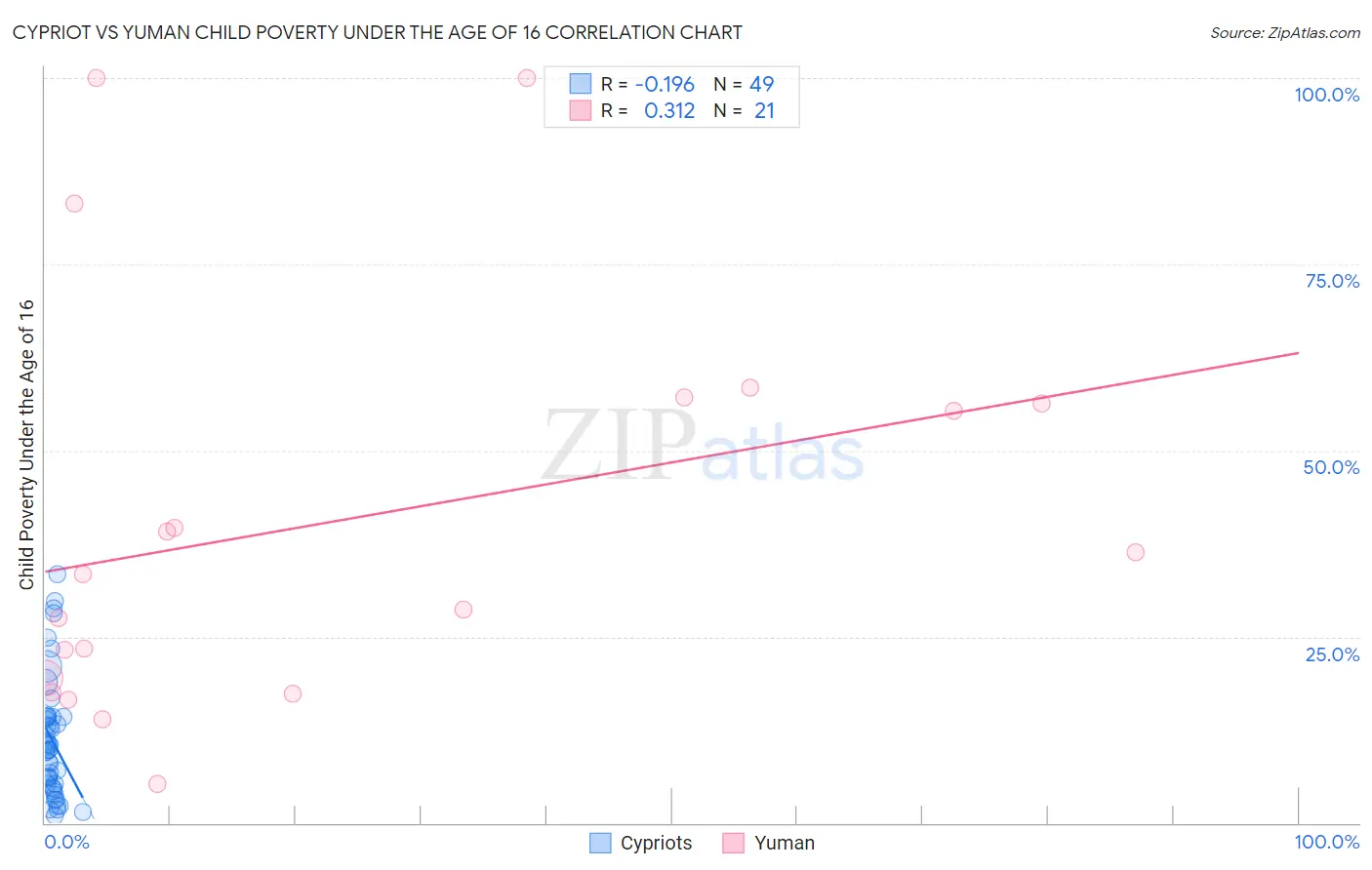 Cypriot vs Yuman Child Poverty Under the Age of 16