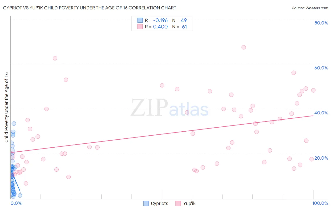 Cypriot vs Yup'ik Child Poverty Under the Age of 16