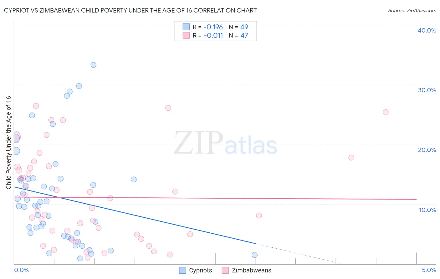 Cypriot vs Zimbabwean Child Poverty Under the Age of 16