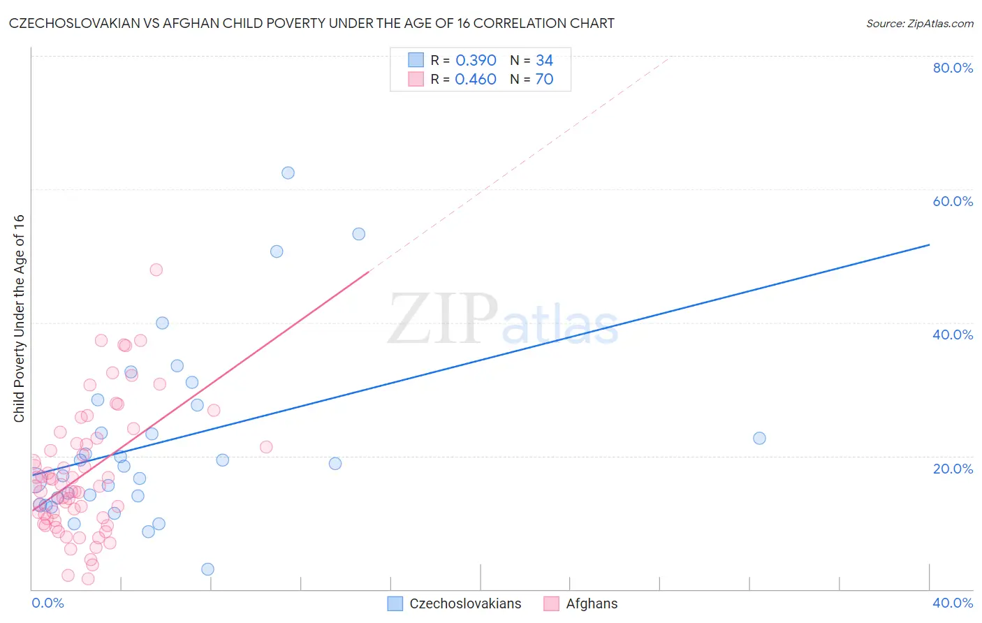 Czechoslovakian vs Afghan Child Poverty Under the Age of 16