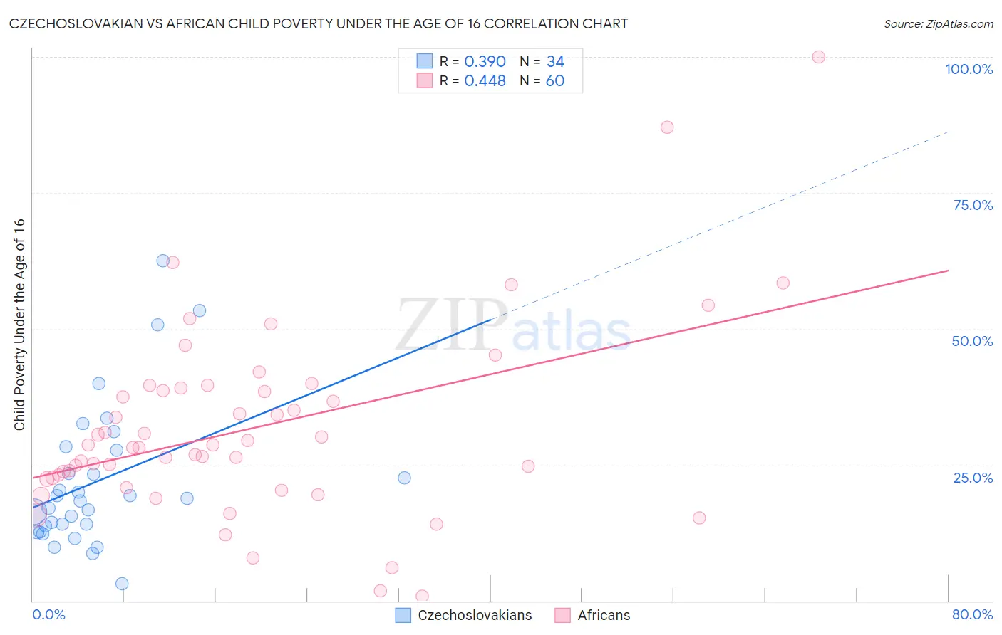 Czechoslovakian vs African Child Poverty Under the Age of 16