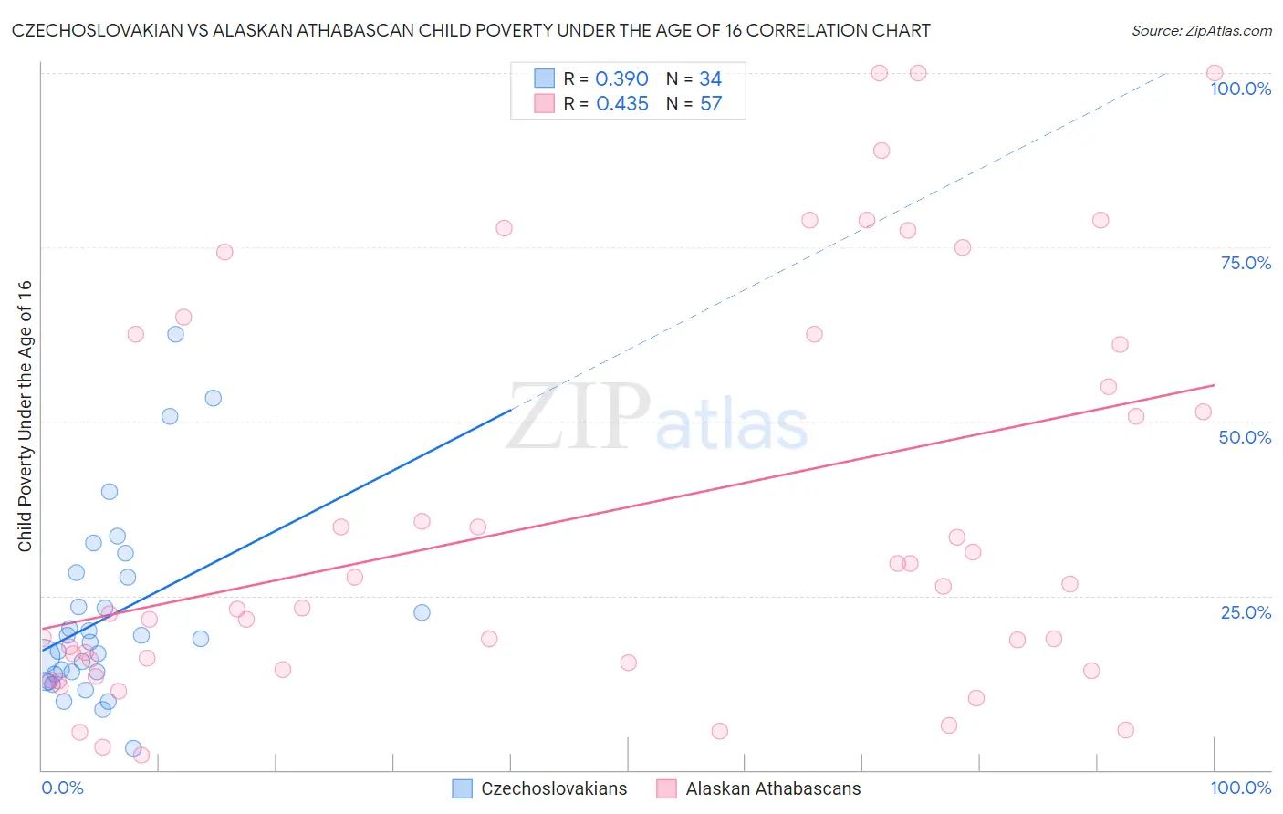 Czechoslovakian vs Alaskan Athabascan Child Poverty Under the Age of 16