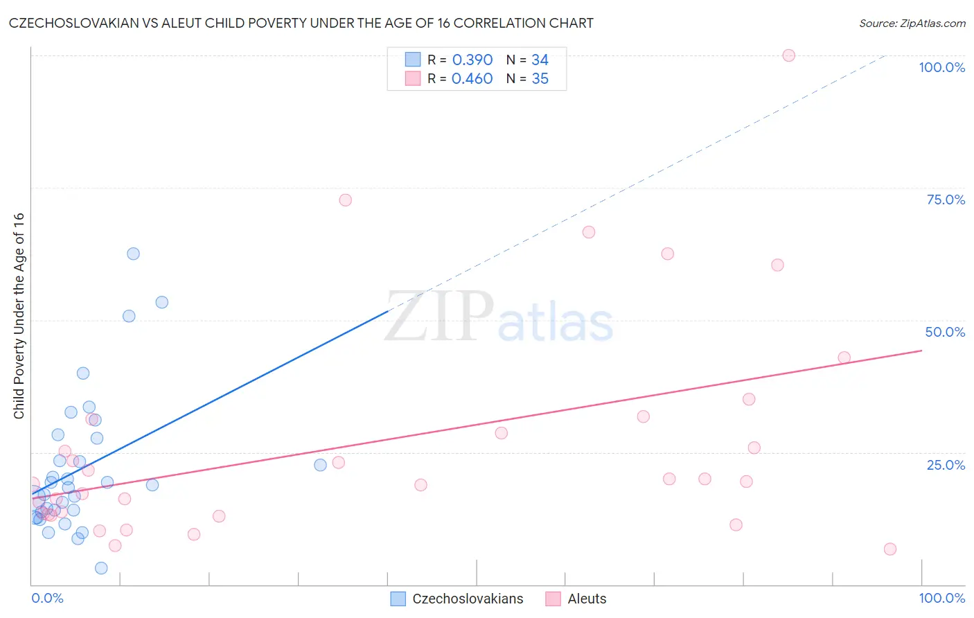 Czechoslovakian vs Aleut Child Poverty Under the Age of 16