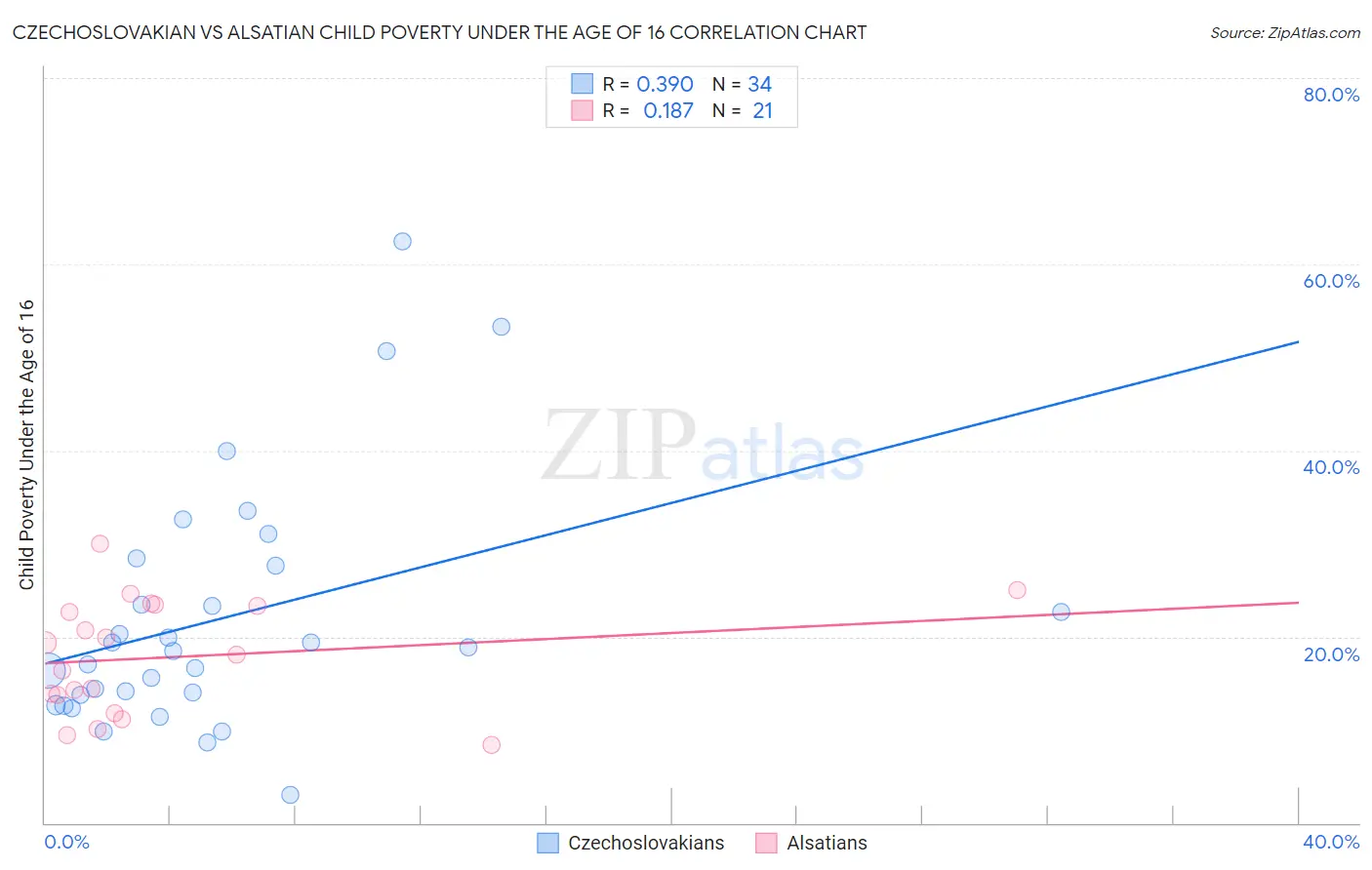 Czechoslovakian vs Alsatian Child Poverty Under the Age of 16