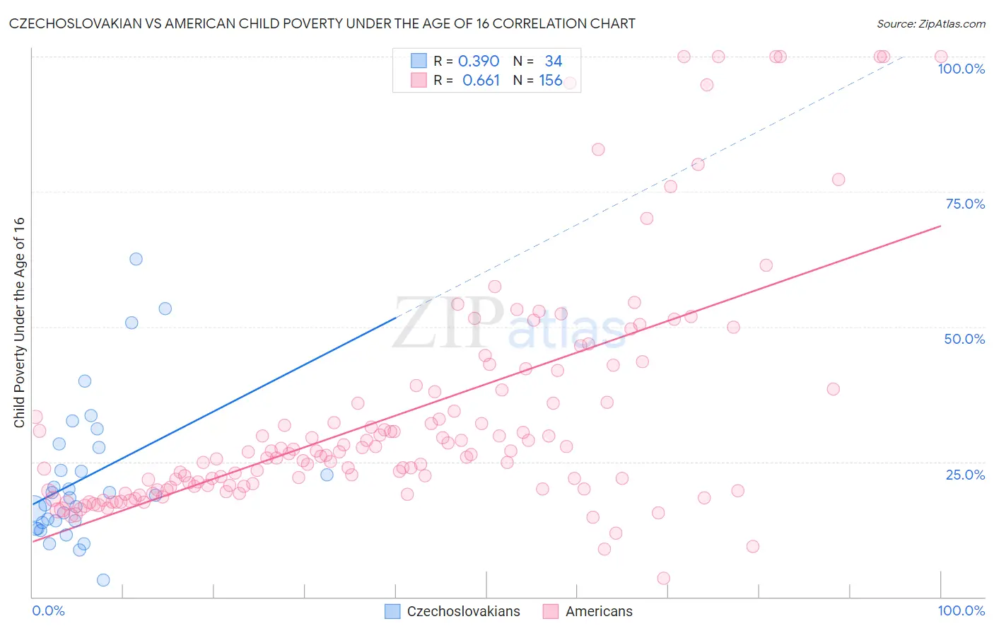 Czechoslovakian vs American Child Poverty Under the Age of 16