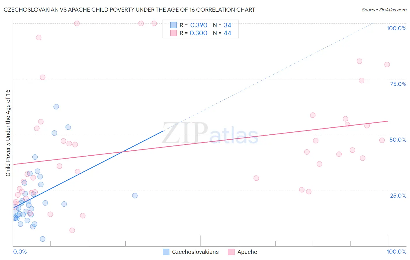 Czechoslovakian vs Apache Child Poverty Under the Age of 16