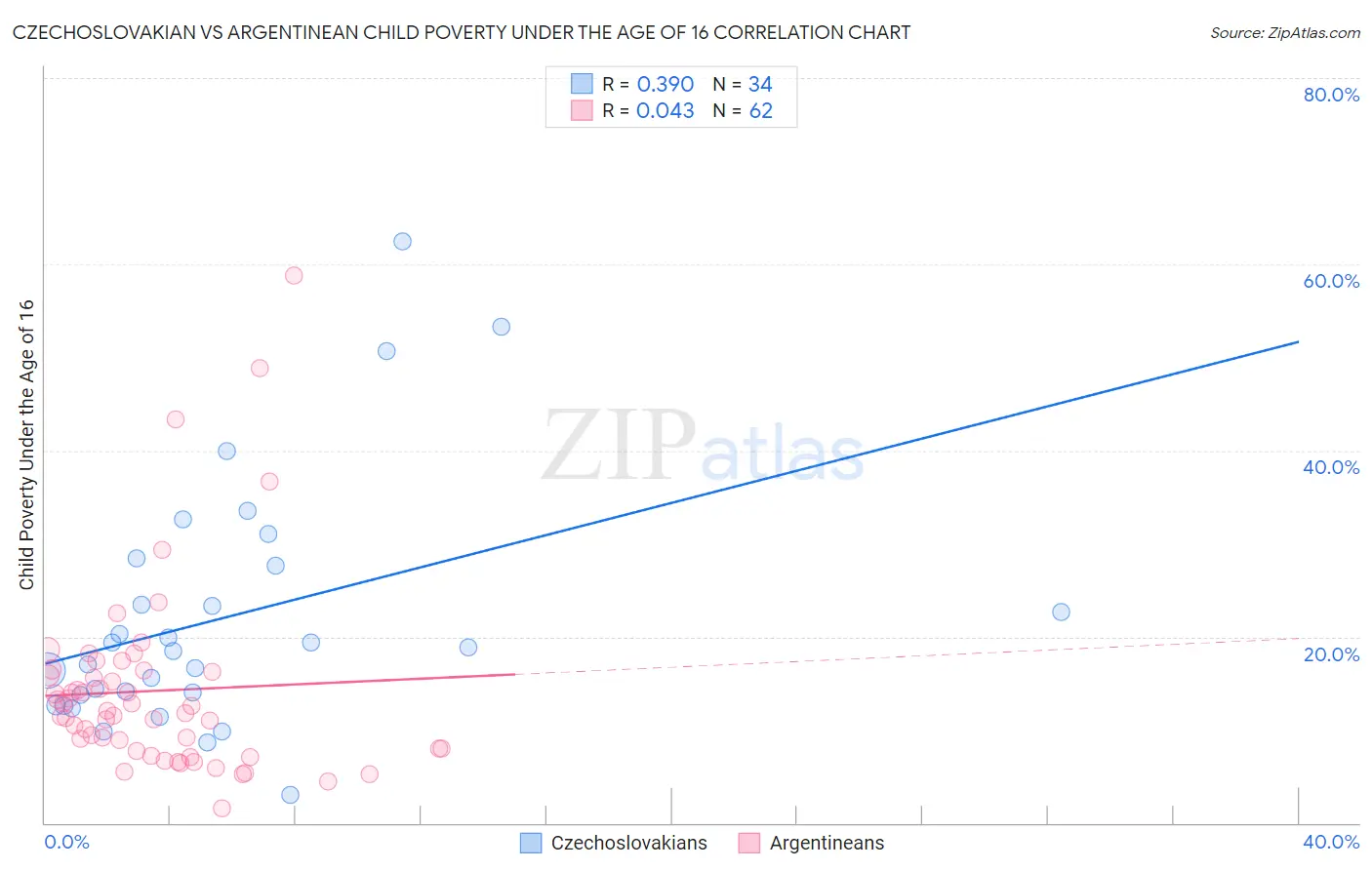 Czechoslovakian vs Argentinean Child Poverty Under the Age of 16