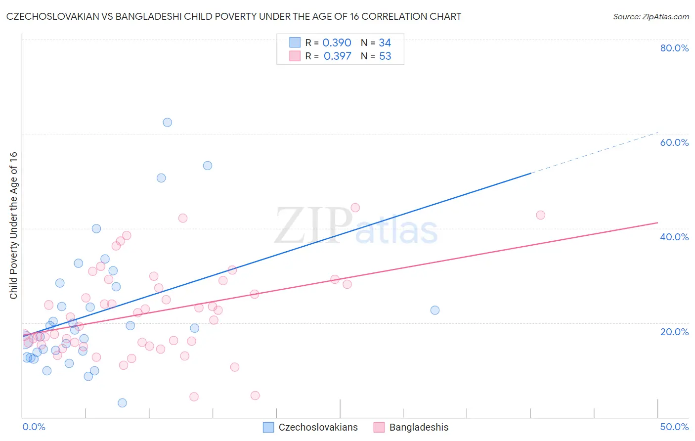 Czechoslovakian vs Bangladeshi Child Poverty Under the Age of 16