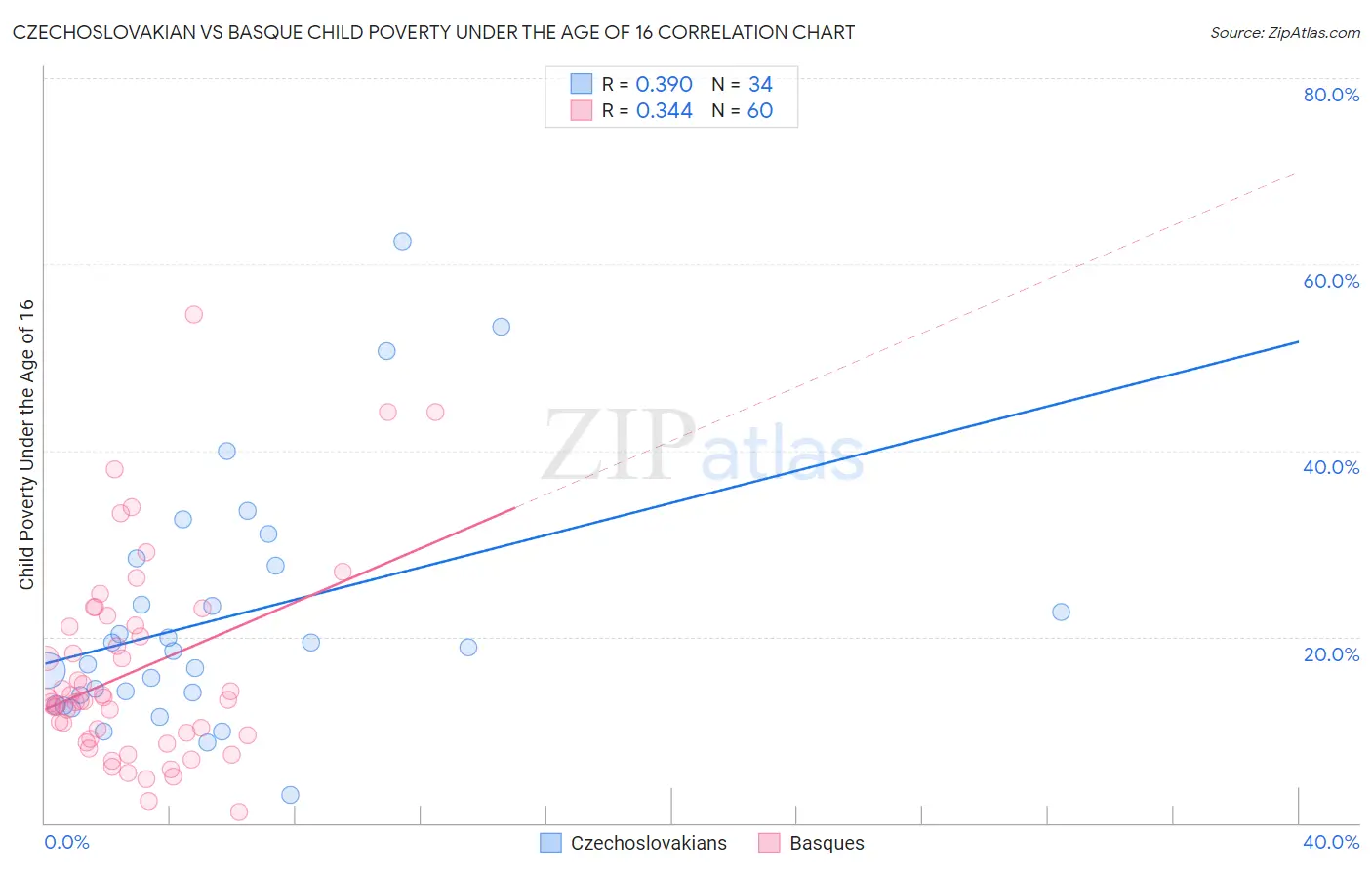 Czechoslovakian vs Basque Child Poverty Under the Age of 16