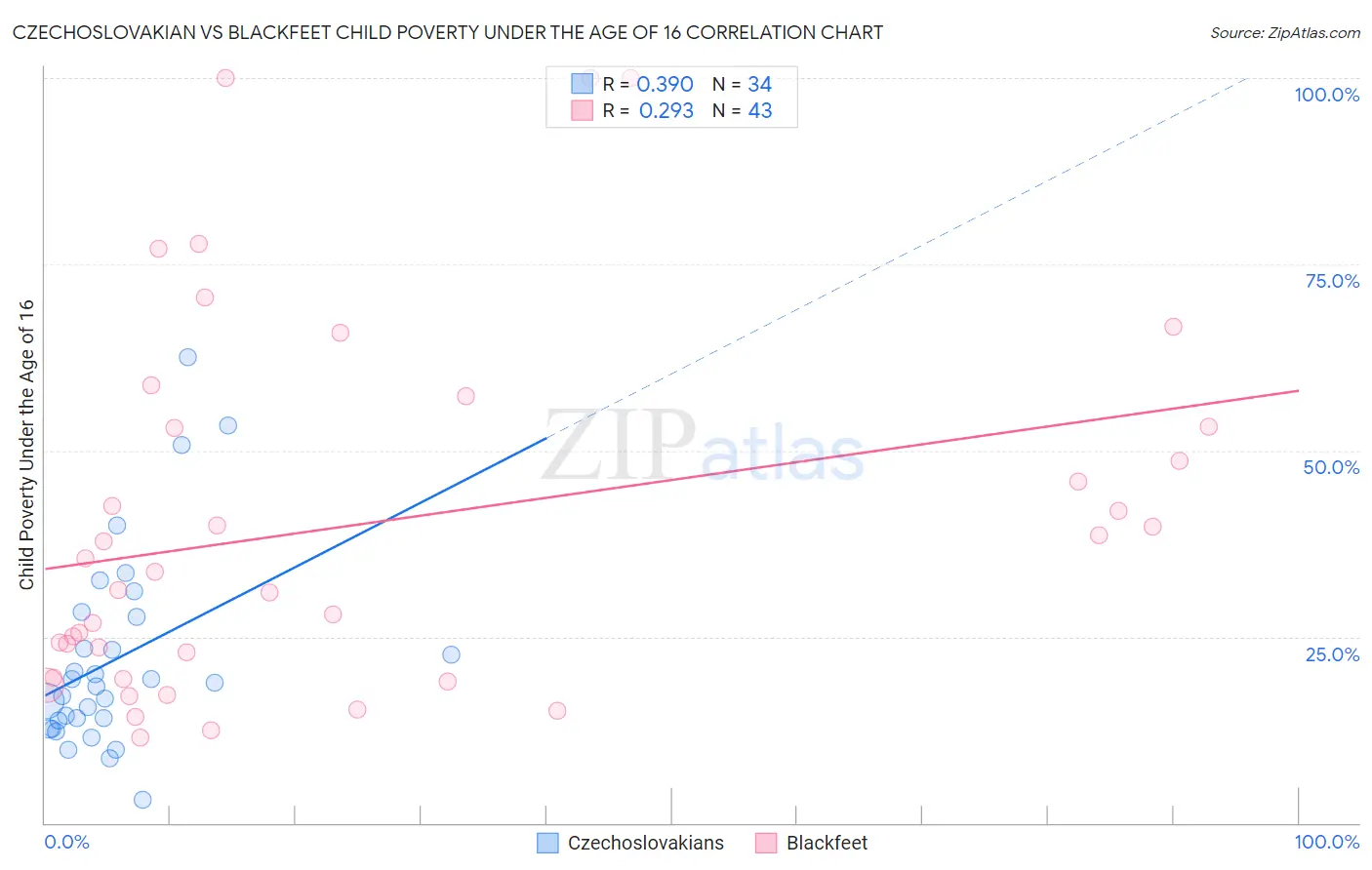 Czechoslovakian vs Blackfeet Child Poverty Under the Age of 16