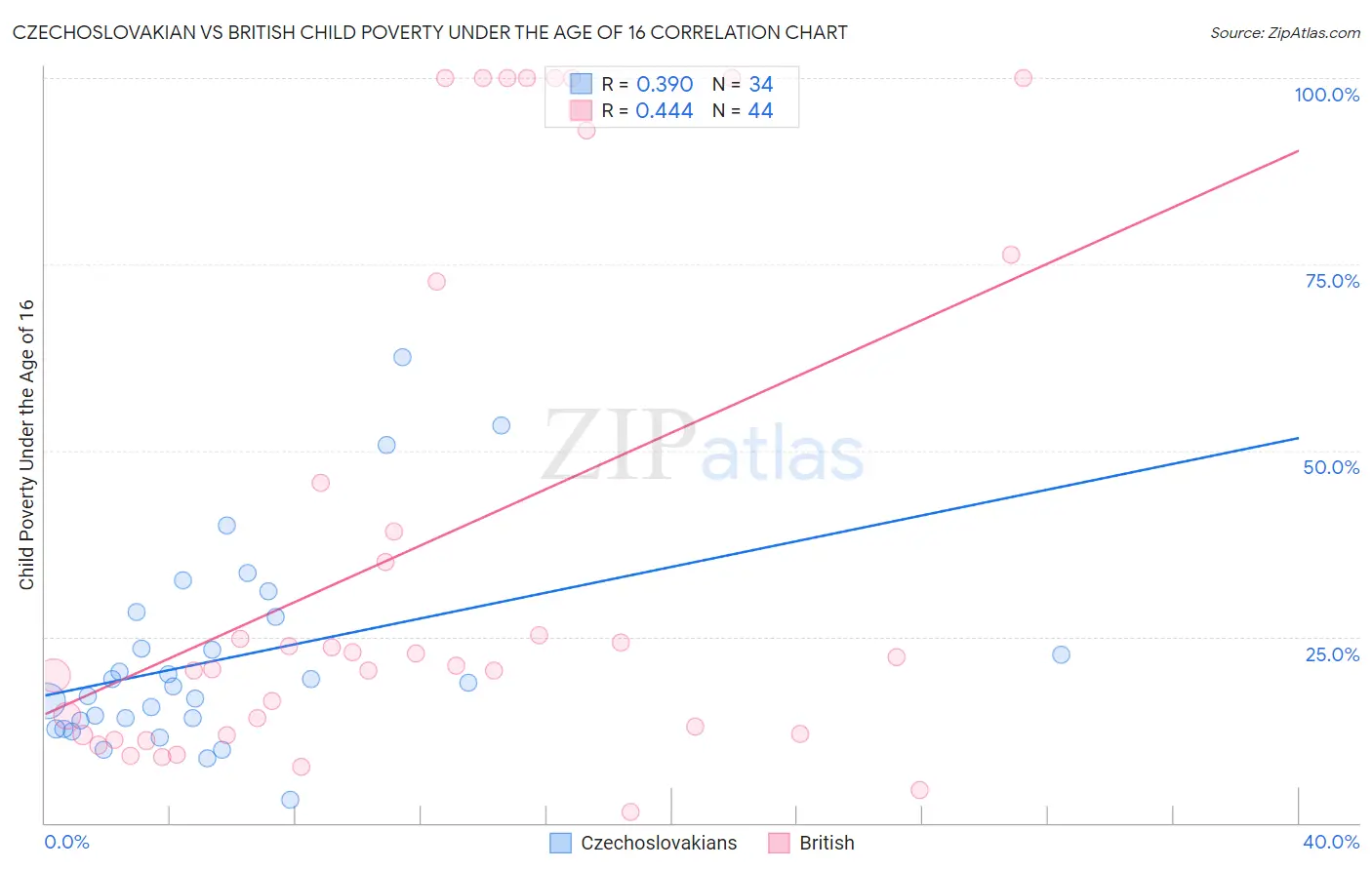 Czechoslovakian vs British Child Poverty Under the Age of 16